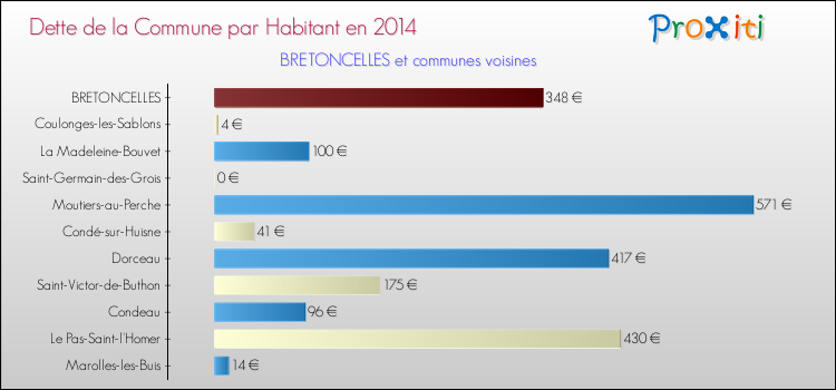 Dette par habitant de la commune en 2014 pour BRETONCELLES et les communes proches Comparaison de la dette par habitant de la commune en 2014 pour BRETONCELLES et les communes voisines