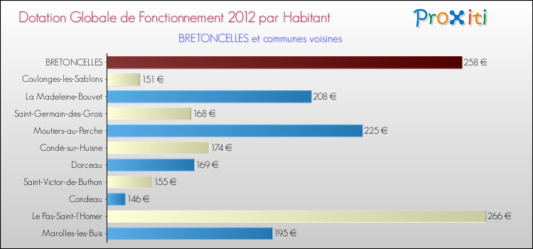 Montant des dotations globales de fonctionnement DGF par Habitant pour BRETONCELLES et les communes proches Comparaison des des dotations globales de fonctionnement DGF par habitant pour BRETONCELLES et les communes voisines