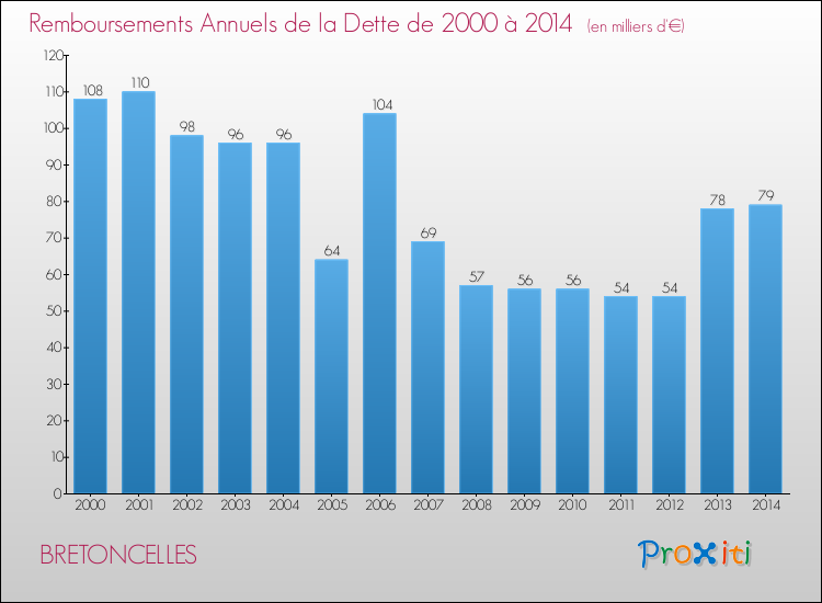 Evolution de l'annuité de la dette pour la commune de BRETONCELLES de 2000 à 2014 Annuités de la dette pour BRETONCELLES de 2000 à 2014