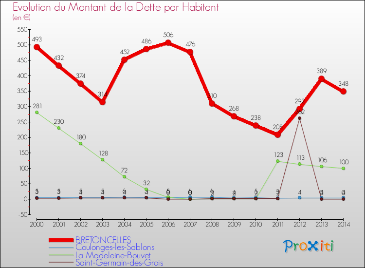 Evolution de la dette par habitant pour la commune de BRETONCELLES et les communes proches de 2000 à 2014 Comparaison de la dette par habitant pour BRETONCELLES et les communes voisines de 2000 à 2014