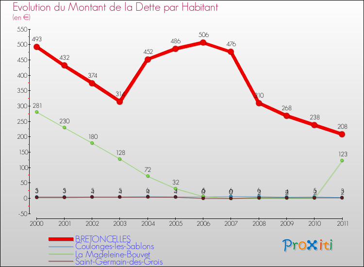 Evolution de la dette par habitant pour la commune de BRETONCELLES et les communes proches Comparaison de la dette par habitant pour BRETONCELLES et les communes voisines