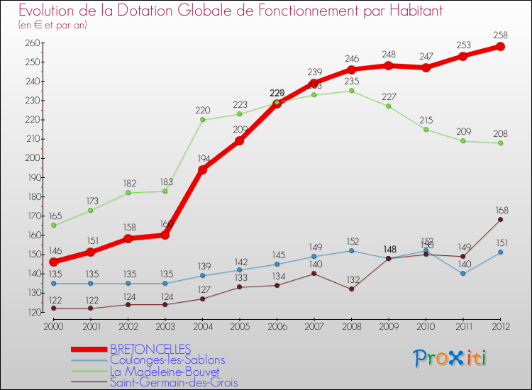 Evolution et montant de la dotation globale de fonctionnement par Habitant pour BRETONCELLES et les communes proches Comparaison des dotations globales de fonctionnement par habitant pour BRETONCELLES et les communes voisines