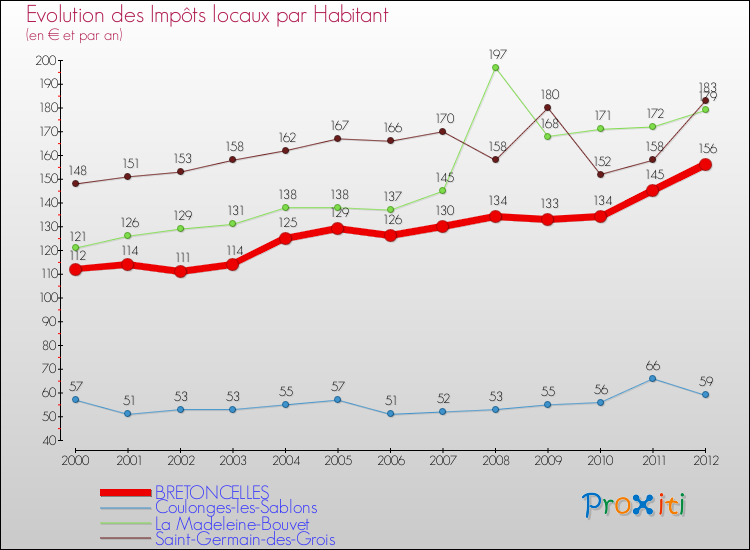 Evolution et montant des impôts locaux par Habitant pour BRETONCELLES et les communes proches Comparaison des impôts locaux par habitant pour BRETONCELLES et les communes voisines