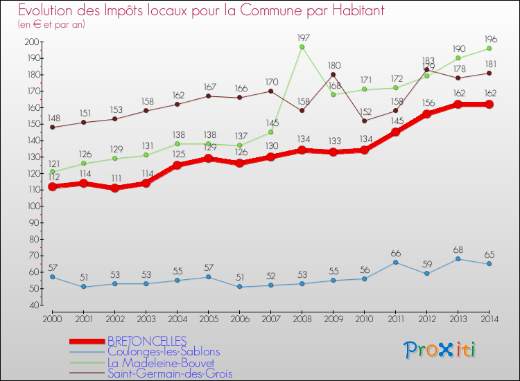 Evolution et montant des impôts locaux par Habitant pour BRETONCELLES et les communes proches de 2000 à 2014 Comparaison des impôts locaux par habitant pour BRETONCELLES et les communes voisines de 2000 à 2014