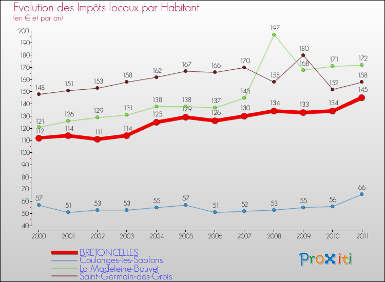 Evolution et montant des impôts locaux par Habitant pour BRETONCELLES et les communes proches Comparaison des impôts locaux par habitant pour BRETONCELLES et les communes voisines