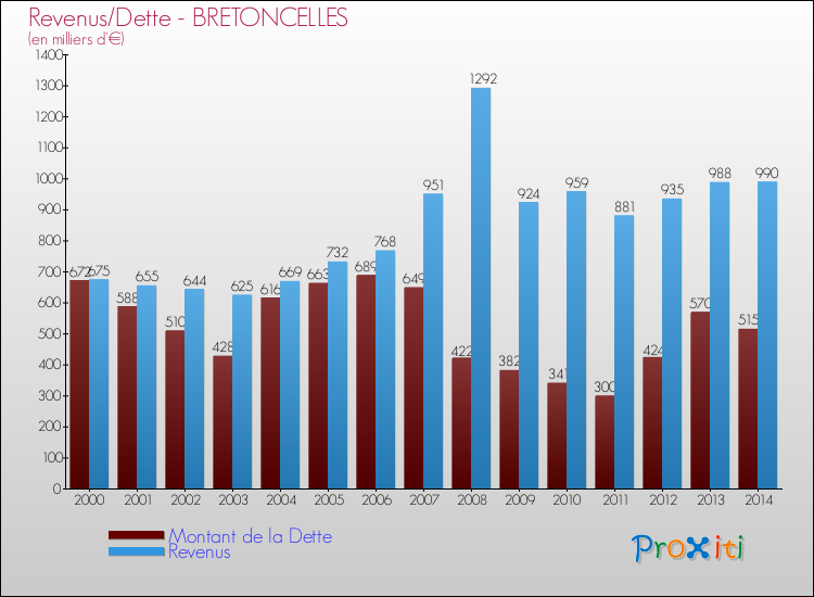 Evolution comparée de la dette et des revenus pour la commune de BRETONCELLES de 2000 à 2014 Comparaison de la dette et des revenus pour BRETONCELLES de 2000 à 2014