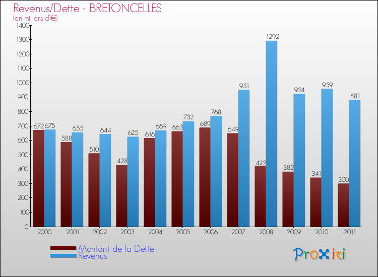 Evolution comparée de la dette et des revenus pour la commune de BRETONCELLES de 2000 à 2011 Comparaison de la dette et des revenus pour BRETONCELLES de 2000 à 2011
