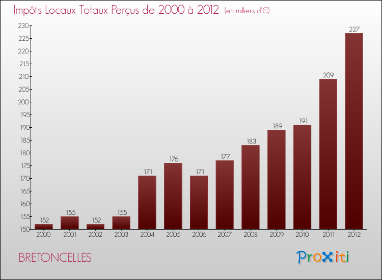 Evolution des Impôts Locaux pour la commune de BRETONCELLES de 2000 à 2012 Evolution des Impôts Locaux pour BRETONCELLES de 2000 à 2012