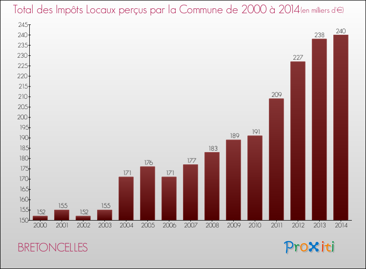 Evolution des Impôts Locaux pour la commune de BRETONCELLES de 2000 à 2014 Evolution des Impôts Locaux pour BRETONCELLES de 2000 à 2014