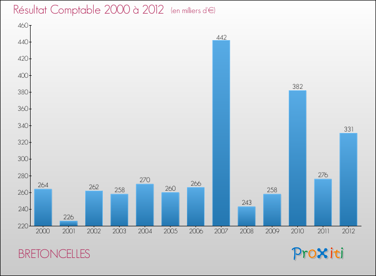 Evolution du résultat comptable pour la commune de BRETONCELLES de 2000 à 2012 Evolution du résultat comptable pour BRETONCELLES de 2000 à 2012