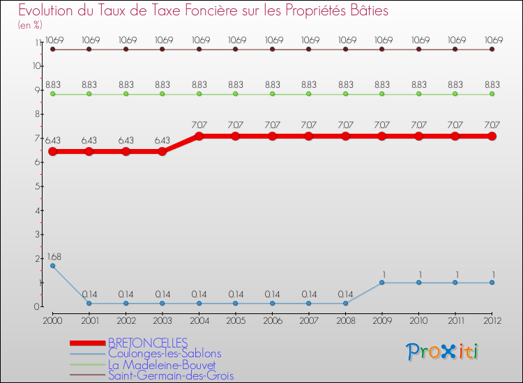 Evolution du taux de la taxe foncière sur le bati pour BRETONCELLES et les communes proches de 2000 à 2012 Comparaison des taux de taxe foncière sur le bati pour BRETONCELLES et les communes voisines de 2000 à 2012