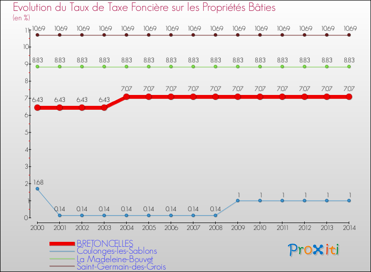 Evolution du taux de la taxe foncière sur le bati pour BRETONCELLES et les communes proches de 2000 à 2014 Comparaison des taux de taxe foncière sur le bati pour BRETONCELLES et les communes voisines de 2000 à 2014