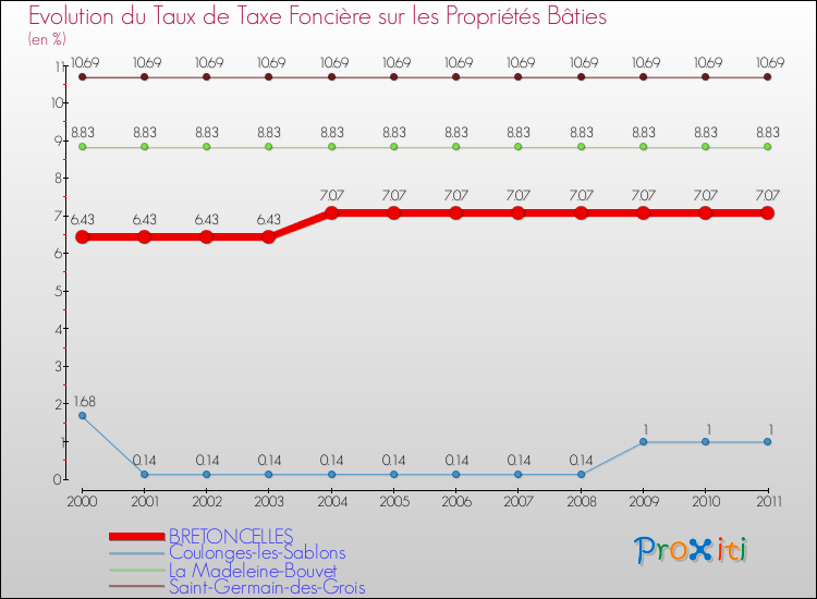 Evolution du taux de la taxe foncière sur le bati pour BRETONCELLES et les communes proches Comparaison des taux de taxe foncière sur le bati pour BRETONCELLES et les communes voisines