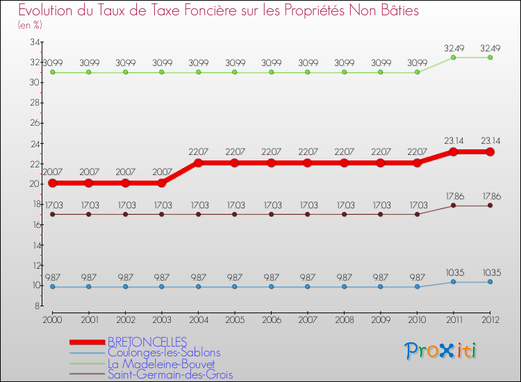 Evolution du taux de la taxe foncière sur les immeubles et terrains non batis pour BRETONCELLES et les communes proches de 2000 à 2012 Comparaison des taux de la taxe foncière sur les immeubles et terrains non batis pour BRETONCELLES et les communes voisines de 2000 à 2012