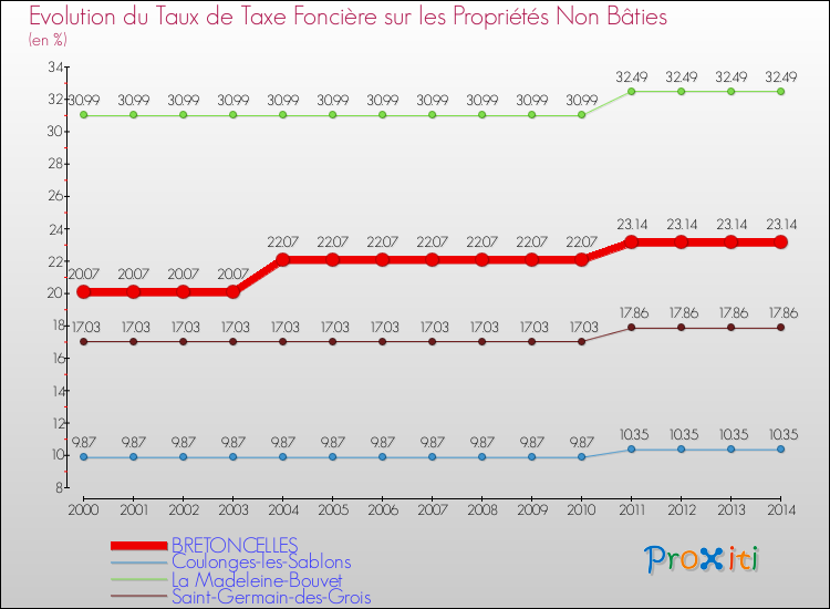 Evolution du taux de la taxe foncière sur les immeubles et terrains non batis pour BRETONCELLES et les communes proches de 2000 à 2014 Comparaison des taux de la taxe foncière sur les immeubles et terrains non batis pour BRETONCELLES et les communes voisines de 2000 à 2014
