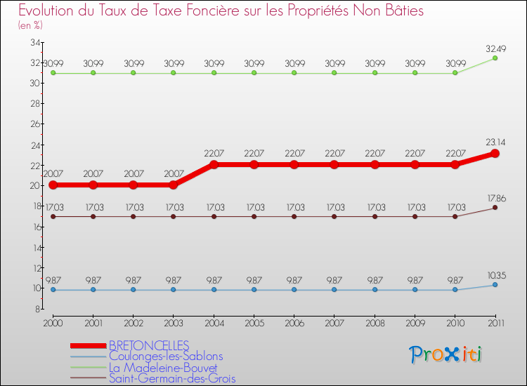 Evolution du taux de la taxe foncière sur les immeubles et terrains non batis pour BRETONCELLES et les communes proches Comparaison des taux de la taxe foncière sur les immeubles et terrains non batis pour BRETONCELLES et les communes voisines