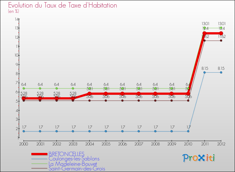 Evolution du taux de la taxe d'habitation pour BRETONCELLES et les communes proches Comparaison des taux de la taxe d'habitation pour BRETONCELLES et les communes voisines