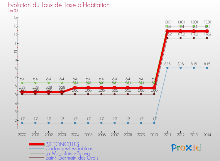 Evolution du taux de la taxe d'habitation pour BRETONCELLES et les communes proches de 2000 à 2014 Comparaison des taux de la taxe d'habitation pour BRETONCELLES et les communes voisines de 2000 à 2014