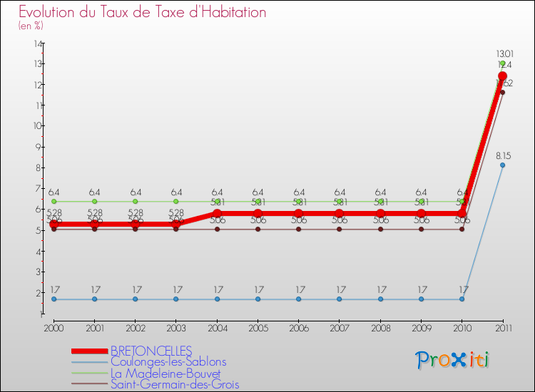 Evolution du taux de la taxe d'habitation pour BRETONCELLES et les communes proches Comparaison des taux de la taxe d'habitation pour BRETONCELLES et les communes voisines