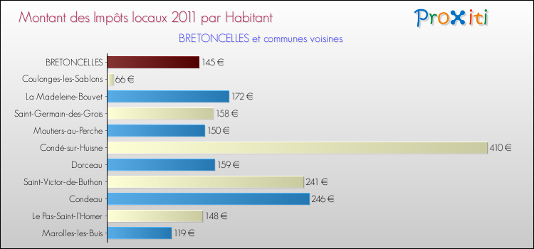 Montant des impôts locaux par Habitant pour BRETONCELLES et les communes proches Comparaison des impôts locaux par habitant pour BRETONCELLES et les communes voisines