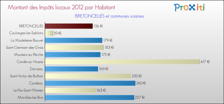 Montant des impôts locaux par Habitant pour BRETONCELLES et les communes proches Comparaison des impôts locaux par habitant pour BRETONCELLES et les communes voisines