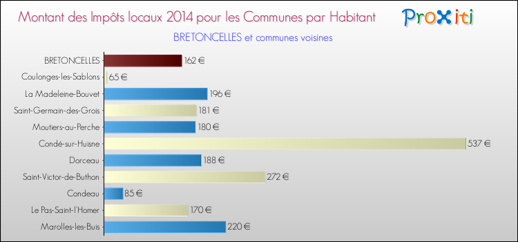 Montant des impôts locaux par Habitant pour BRETONCELLES et les communes proches en 2014 Comparaison des impôts locaux par habitant pour BRETONCELLES et les communes voisines en 2014