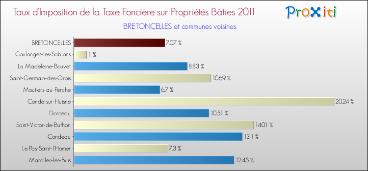 Taux d'imposition de la taxe foncière sur le bati 2011 pour BRETONCELLES et les communes proches Comparaison des taux d'imposition de la taxe foncière sur le bati 2011 pour BRETONCELLES et les communes voisines