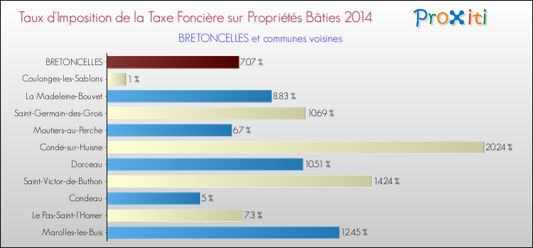 Taux d'imposition de la taxe foncière sur le bati 2014 pour BRETONCELLES et les communes proches Comparaison des taux d'imposition de la taxe foncière sur le bati 2014 pour BRETONCELLES et les communes voisines