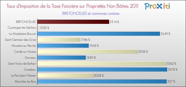 Taux d'imposition de la taxe foncière sur les immeubles et terrains non batis 2011 pour BRETONCELLES et les communes proches Comparaison des taux d'imposition de la taxe foncière sur les immeubles et terrains non batis 2011 pour BRETONCELLES et les communes voisines