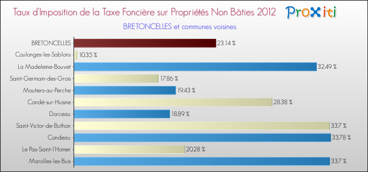 Taux d'imposition de la taxe foncière sur les immeubles et terrains non batis 2012 pour BRETONCELLES et les communes proches Comparaison des taux d'imposition de la taxe foncière sur les immeubles et terrains non batis 2012 pour BRETONCELLES et les communes voisines