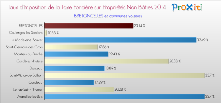 Taux d'imposition de la taxe foncière sur les immeubles et terrains non batis 2014 pour BRETONCELLES et les communes proches Comparaison des taux d'imposition de la taxe foncière sur les immeubles et terrains non batis 2014 pour BRETONCELLES et les communes voisines