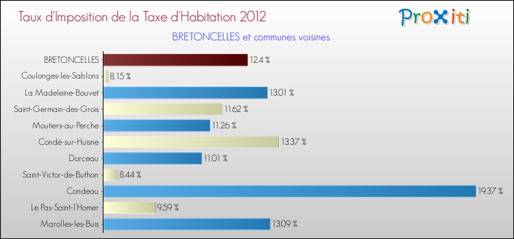 Taux d'imposition de la taxe d'habitation 2012 pour BRETONCELLES et les communes proches Comparaison des taux d'imposition de la taxe d'habitation 2012 pour BRETONCELLES et les communes voisines