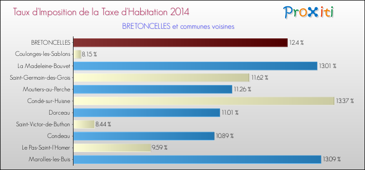Taux d'imposition de la taxe d'habitation 2014 pour BRETONCELLES et les communes proches Comparaison des taux d'imposition de la taxe d'habitation 2014 pour BRETONCELLES et les communes voisines
