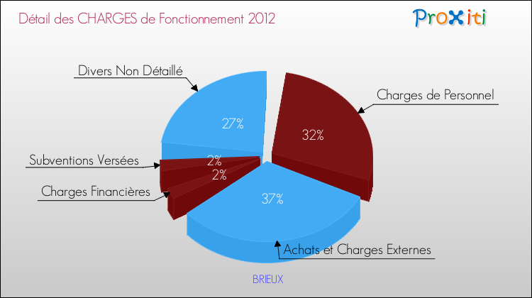 Décomposition des Charges de Fonctionnement 2012 de la commune de BRIEUX Charges de Fonctionnement 2012 pour la commune de BRIEUX