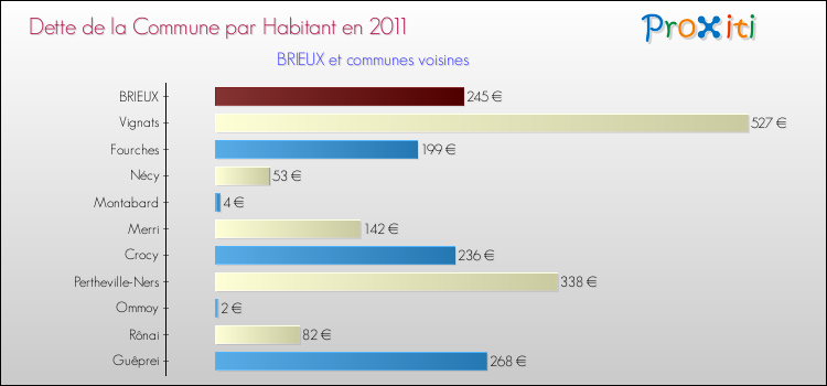 Dette par habitant de la commune en 2011 pour BRIEUX et les communes proches Comparaison de la dette par habitant de la commune en 2011 pour BRIEUX et les communes voisines