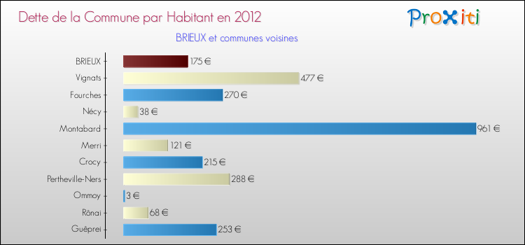 Dette par habitant de la commune en 2012 pour BRIEUX et les communes proches Comparaison de la dette par habitant de la commune en 2012 pour BRIEUX et les communes voisines