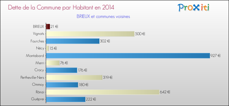 Dette par habitant de la commune en 2014 pour BRIEUX et les communes proches Comparaison de la dette par habitant de la commune en 2014 pour BRIEUX et les communes voisines