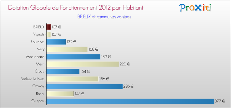 Montant des dotations globales de fonctionnement DGF par Habitant pour BRIEUX et les communes proches Comparaison des des dotations globales de fonctionnement DGF par habitant pour BRIEUX et les communes voisines