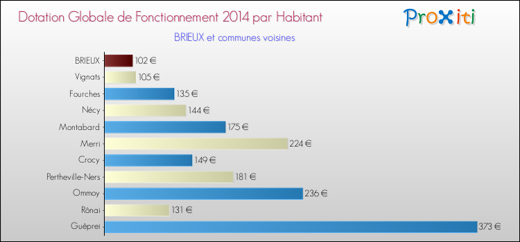 Montant des dotations globales de fonctionnement DGF par Habitant pour BRIEUX et les communes proches en 2014. Comparaison des des dotations globales de fonctionnement DGF par habitant pour BRIEUX et les communes voisines en 2014.