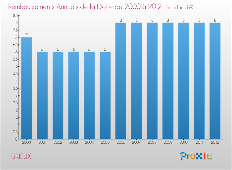 Evolution de l'annuité de la dette pour la commune de BRIEUX de 2000 à 2012 Annuités de la dette pour BRIEUX de 2000 à 2012