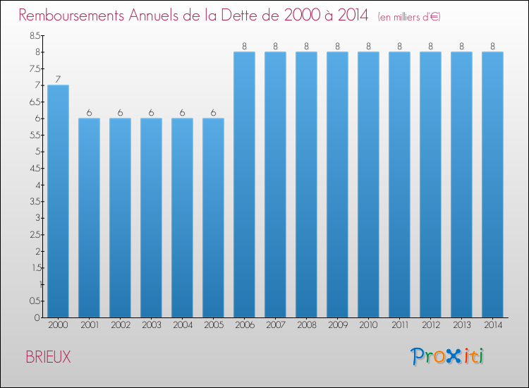Evolution de l'annuité de la dette pour la commune de BRIEUX de 2000 à 2014 Annuités de la dette pour BRIEUX de 2000 à 2014
