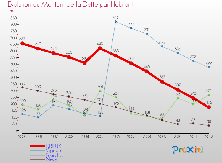 Evolution de la dette par habitant pour la commune de BRIEUX et les communes proches de 2000 à 2012 Comparaison de la dette par habitant pour BRIEUX et les communes voisines de 2000 à 2012