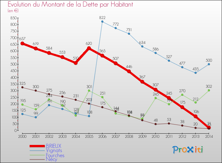 Evolution de la dette par habitant pour la commune de BRIEUX et les communes proches de 2000 à 2014 Comparaison de la dette par habitant pour BRIEUX et les communes voisines de 2000 à 2014