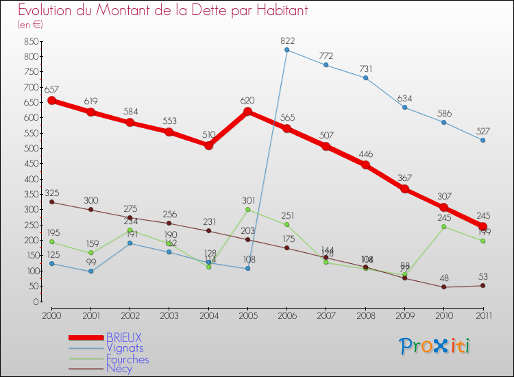 Evolution de la dette par habitant pour la commune de BRIEUX et les communes proches Comparaison de la dette par habitant pour BRIEUX et les communes voisines