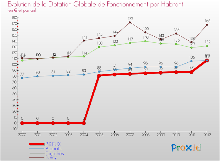 Evolution et montant de la dotation globale de fonctionnement par Habitant pour BRIEUX et les communes proches Comparaison des dotations globales de fonctionnement par habitant pour BRIEUX et les communes voisines