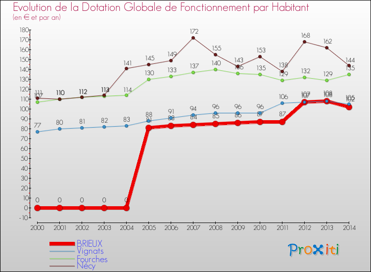Evolution et montant de la dotation globale de fonctionnement par Habitant pour BRIEUX et les communes proches de 2000 à 2014. Comparaison des dotations globales de fonctionnement par habitant pour BRIEUX et les communes voisines de 2000 à 2014.