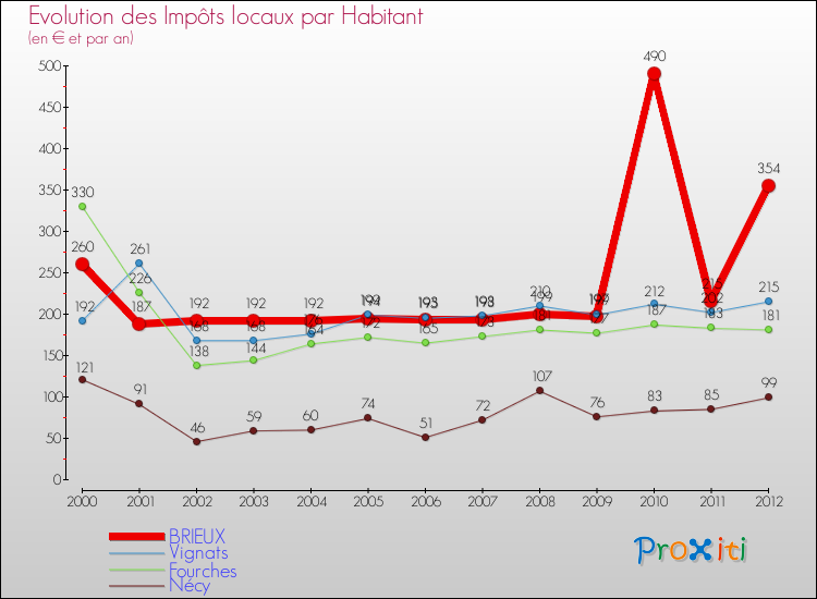 Evolution et montant des impôts locaux par Habitant pour BRIEUX et les communes proches Comparaison des impôts locaux par habitant pour BRIEUX et les communes voisines