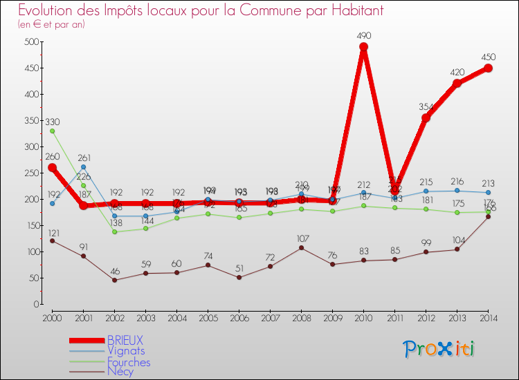 Evolution et montant des impôts locaux par Habitant pour BRIEUX et les communes proches de 2000 à 2014 Comparaison des impôts locaux par habitant pour BRIEUX et les communes voisines de 2000 à 2014