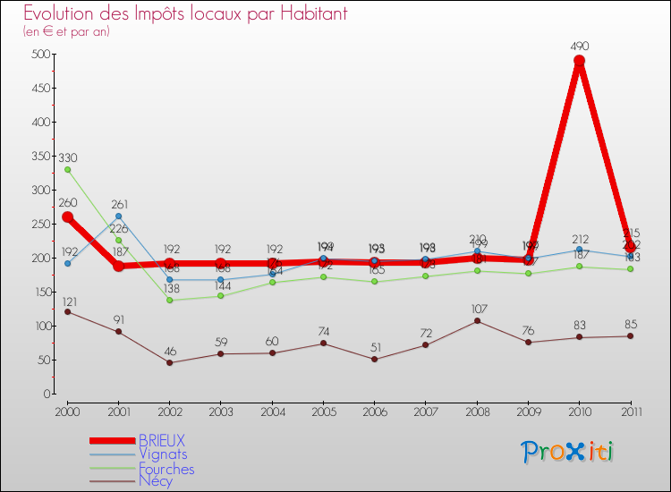 Evolution et montant des impôts locaux par Habitant pour BRIEUX et les communes proches Comparaison des impôts locaux par habitant pour BRIEUX et les communes voisines