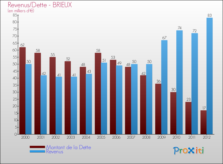 Evolution comparée de la dette et des revenus pour la commune de BRIEUX de 2000 à 2012 Comparaison de la dette et des revenus pour BRIEUX de 2000 à 2012